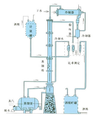 甲醇蒸餾裝置、乙醇蒸餾裝置